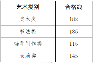 河南2023年普通高校招生美术、书法、编导制作、表演类专业省统考成绩公布_http://www.zzwu.com_艺考资讯_第1张